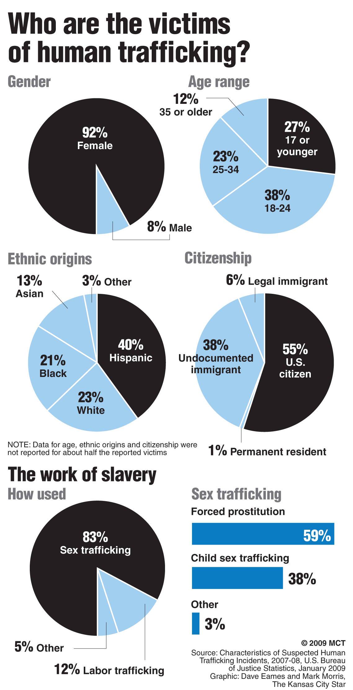 Prop 35 Aims To Crackdown On Sex Trafficking In California The Mesa Press 