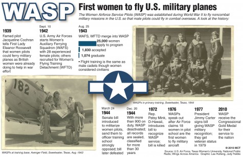 Timeline of the Women Airforce Service Pilots, the first women to fly U.S. military aircraft; formed during World War II. MCT 2010 11000000; krtgovernment government; krtnational national; krtpolitics politics; POL; krt; mctgraphic; 11001001; 11001004; armed forces armed force; DEF; defense; krtuspolitics; veteran; veterans affairs; krtdiversity diversity; woman women; krtnamer north america; u.s. us united states; USA; timeline chronology chrono; aircraft; civilian; ferry; hulteng; treible; wafs; wasp; wftd; women airforce wervice pilots; world war ii; wwII; 2010; krt2010