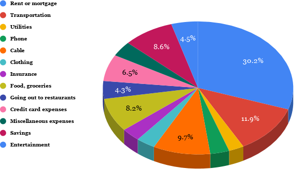 Monthly Budget Pie Chart