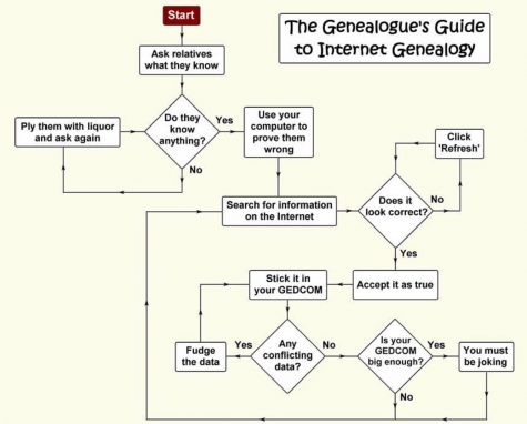A guide to internet genealogy by FamilyTreeDNA. 