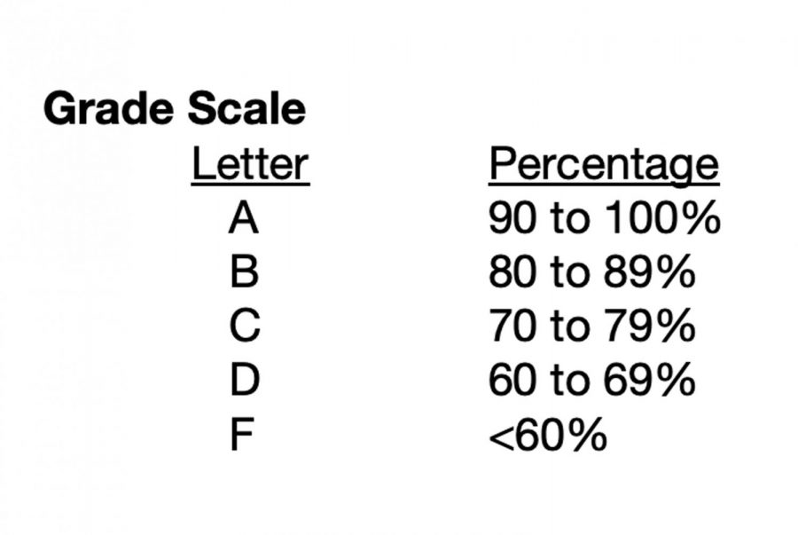 The+traditional+grading+scale.