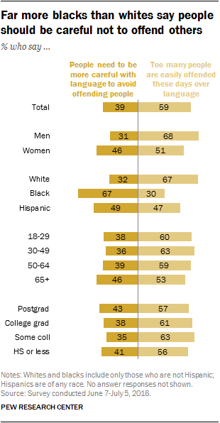 A positive shift in cultural sensitivity is leading some to believe that American's are becoming too sensitive.