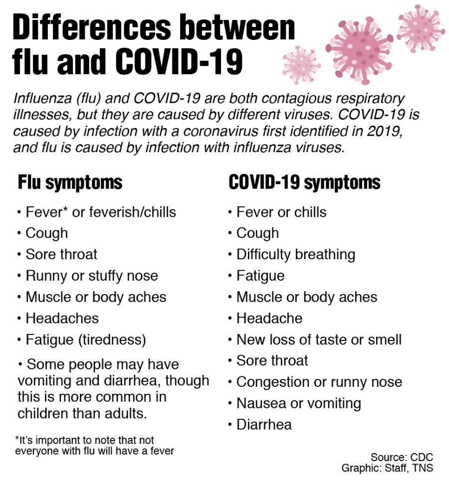 How to differentiate between the flu compared to COVID-19 symptoms.